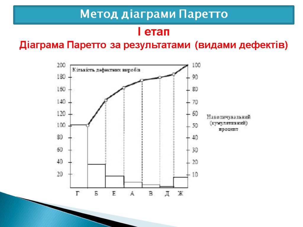 Метод діаграми Паретто І етап Діаграма Паретто за результатами (видами дефектів)